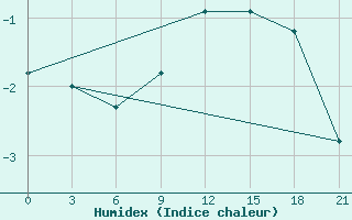 Courbe de l'humidex pour Trubcevsk