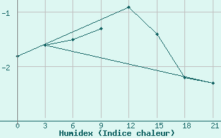 Courbe de l'humidex pour Taipak