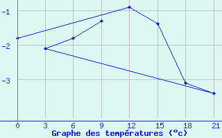 Courbe de tempratures pour Velizh