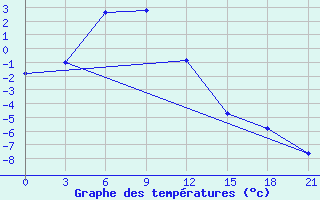 Courbe de tempratures pour Ust