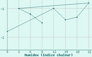 Courbe de l'humidex pour Cape Alevina (Мыс Алевина)