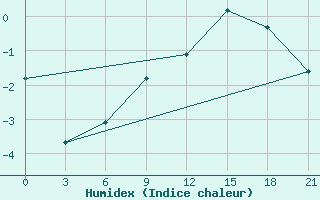 Courbe de l'humidex pour Ersov