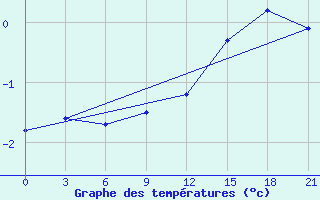 Courbe de tempratures pour Indiga