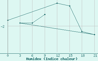 Courbe de l'humidex pour Suojarvi