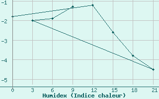 Courbe de l'humidex pour Sterlitamak