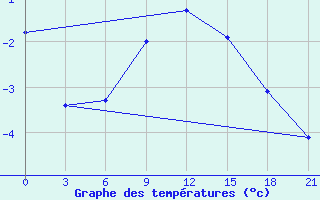 Courbe de tempratures pour Novodevic