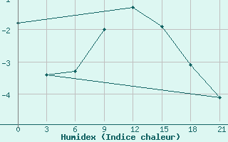 Courbe de l'humidex pour Novodevic'E