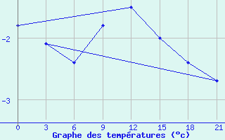 Courbe de tempratures pour Trubcevsk