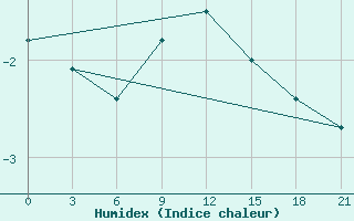 Courbe de l'humidex pour Trubcevsk