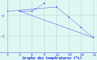 Courbe de tempratures pour Zlobin