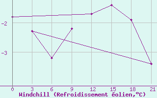 Courbe du refroidissement olien pour Belozersk