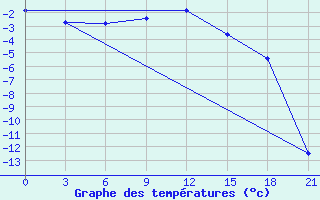 Courbe de tempratures pour Sortavala