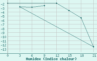 Courbe de l'humidex pour Sortavala