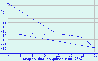 Courbe de tempratures pour Apatitovaya