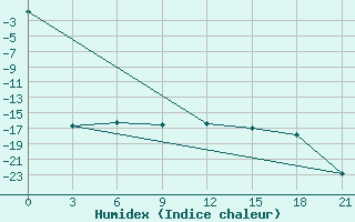 Courbe de l'humidex pour Apatitovaya