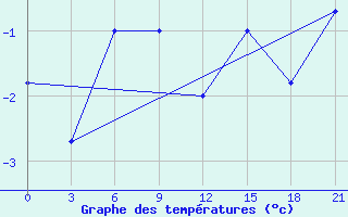 Courbe de tempratures pour Bugrino