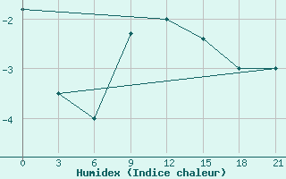 Courbe de l'humidex pour Krestcy