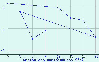 Courbe de tempratures pour Mourgash