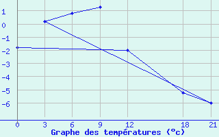 Courbe de tempratures pour Qumarleb