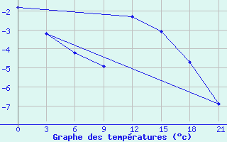 Courbe de tempratures pour Trubcevsk