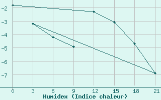 Courbe de l'humidex pour Trubcevsk