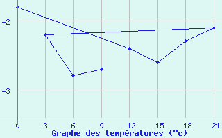 Courbe de tempratures pour Njandoma