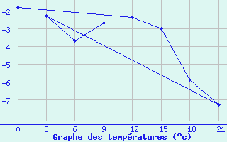 Courbe de tempratures pour Orsa