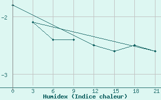 Courbe de l'humidex pour Krasnyy Kholm