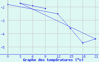 Courbe de tempratures pour Kovda