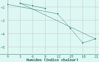 Courbe de l'humidex pour Kovda