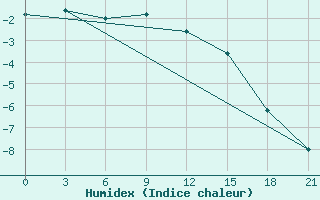 Courbe de l'humidex pour Izium