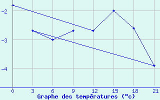 Courbe de tempratures pour Sortavala