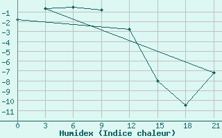 Courbe de l'humidex pour Tas-Tumus