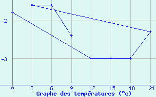 Courbe de tempratures pour Krahnjkar