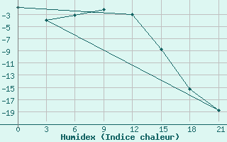 Courbe de l'humidex pour Lodejnoe Pole