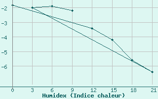 Courbe de l'humidex pour Sevan Ozero