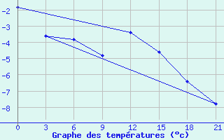 Courbe de tempratures pour Vinnytsia