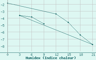 Courbe de l'humidex pour Vinnytsia