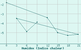 Courbe de l'humidex pour Arzamas