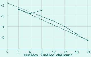 Courbe de l'humidex pour Sorocinsk