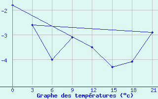 Courbe de tempratures pour Kovda