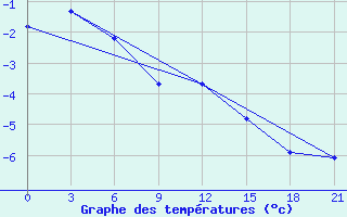 Courbe de tempratures pour Sojna