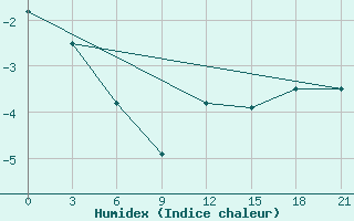 Courbe de l'humidex pour Gorki