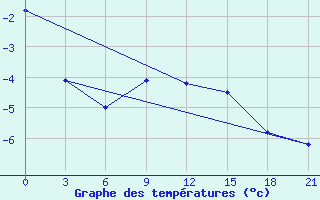 Courbe de tempratures pour Sura