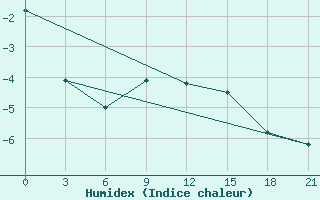 Courbe de l'humidex pour Sura