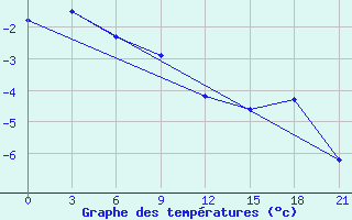 Courbe de tempratures pour Severo-Kuril