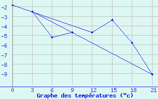 Courbe de tempratures pour Bugrino