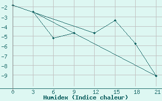 Courbe de l'humidex pour Bugrino