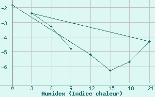 Courbe de l'humidex pour Valujki