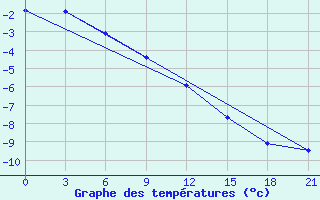 Courbe de tempratures pour Inza